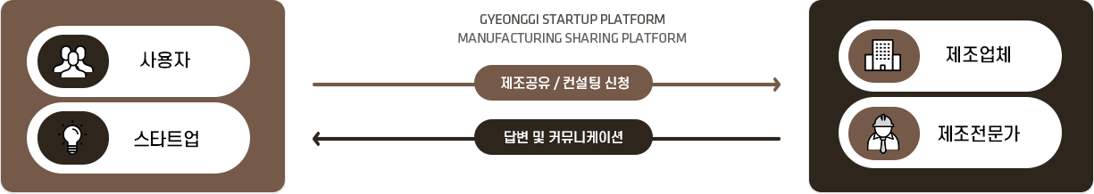 GYEONGGI STARTUP PLATFORM MANUFACTURING SHARING PLATFORM 사용자, 스타트업에서 제조공유/ 컨설팅 신청을 하시면 제조업체, 제조전문가를 매칭하여, 답변 및 커뮤니케이션을 사용자, 스타트업으로 연계, 매칭 서비스를 지원합니다.