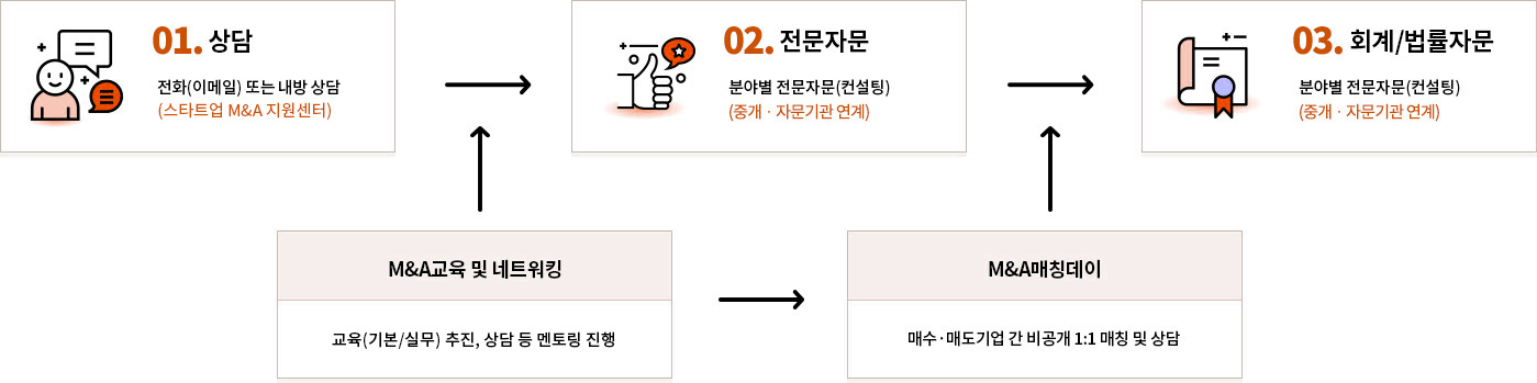 제조공유 프로세스 주요 공정